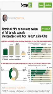 21% separatistes