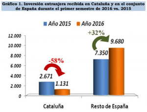 inversión extranjera