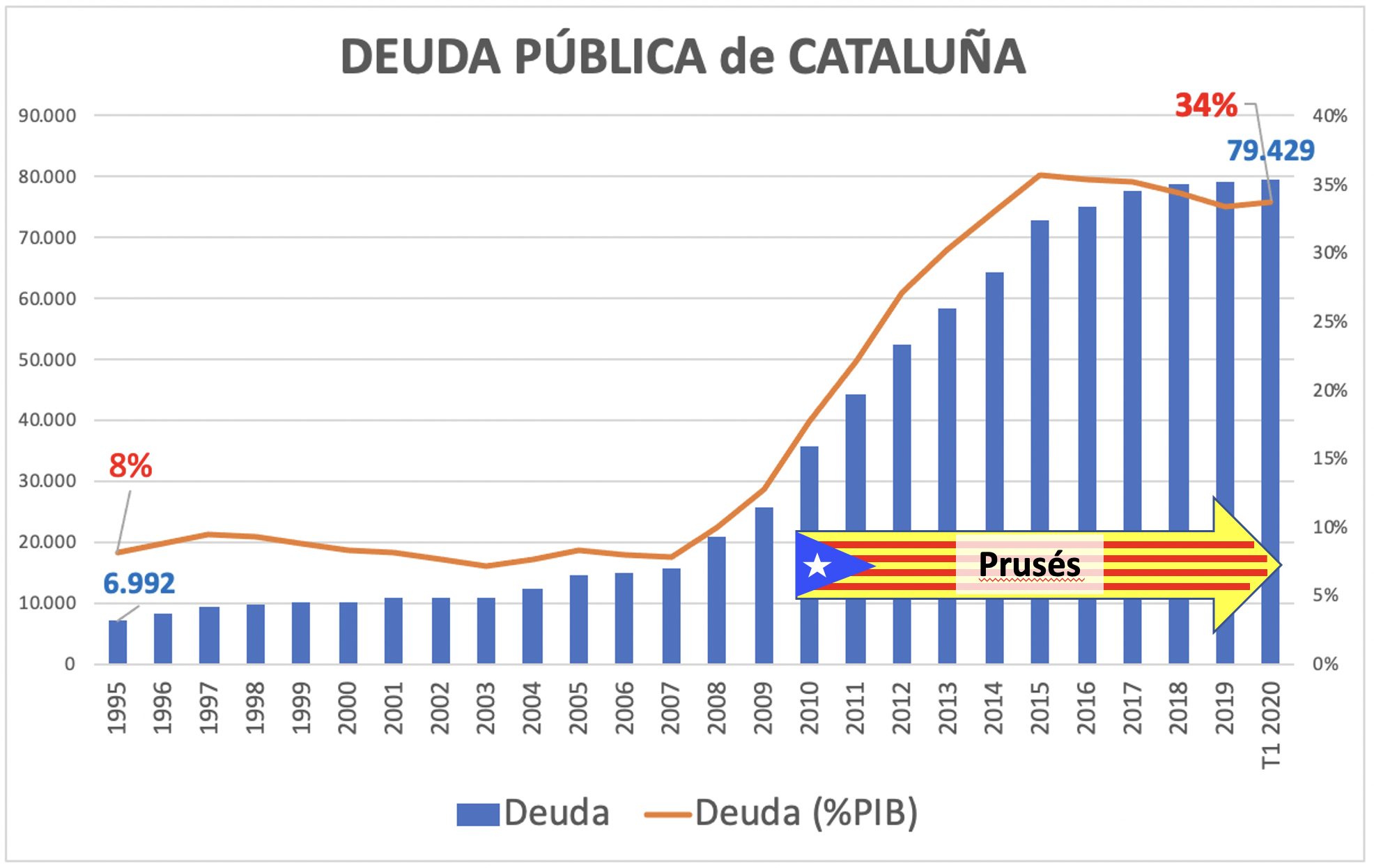 Nuevo récord: desde el inicio del prusés la deuda de la Generalitat ha ...