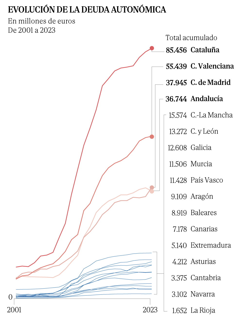 El deute de la Generalitat ja duplica el de Madrid – Dolça Catalunya