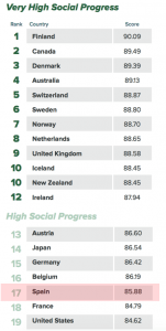 índice progreso social
