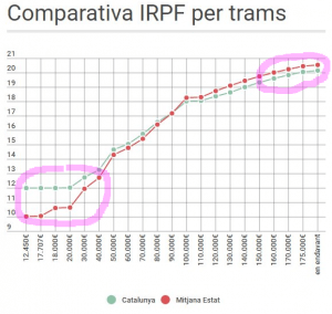 IRPF Generalitat