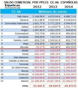 saldo comercial cataluña